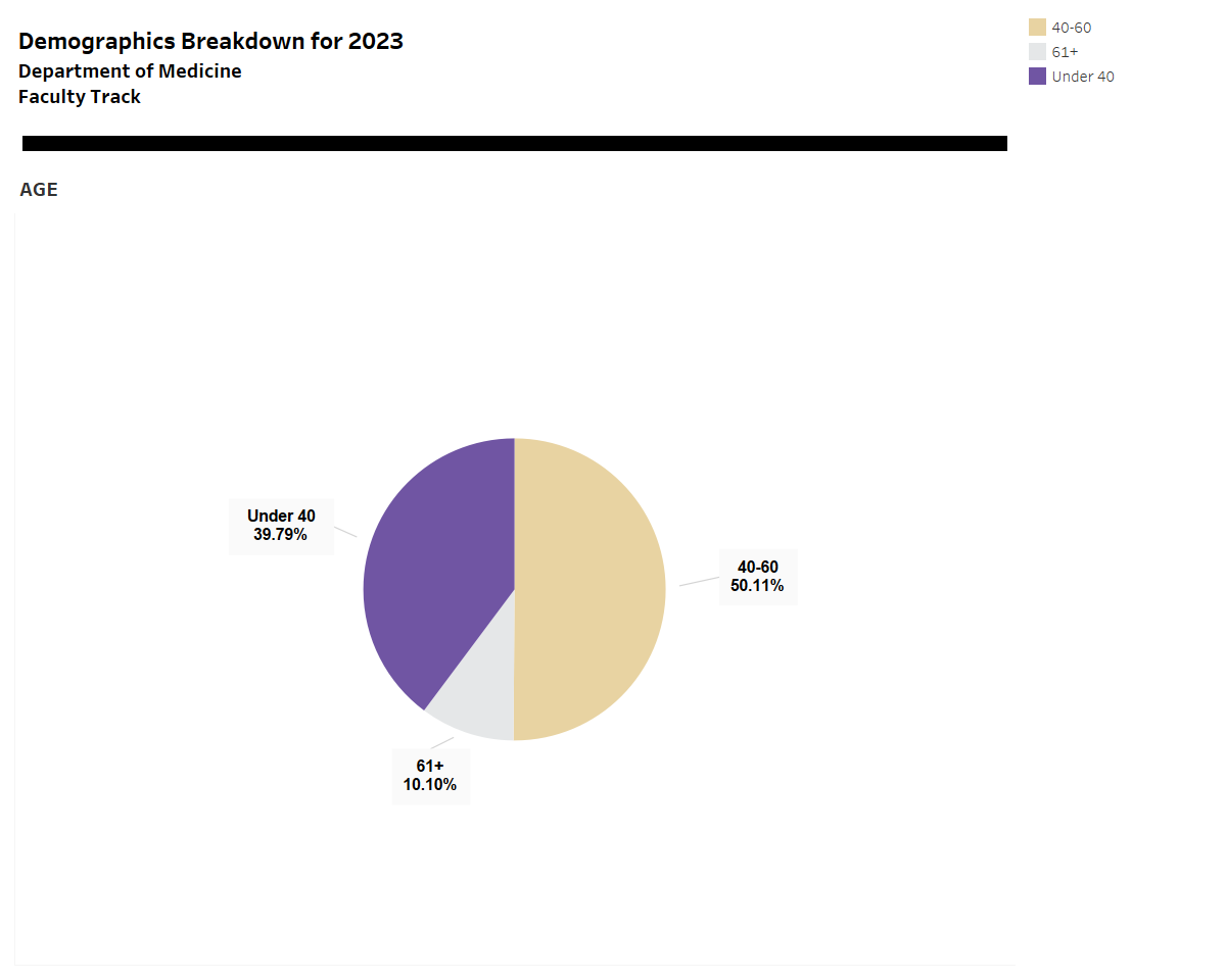 Faculty by age, 2023