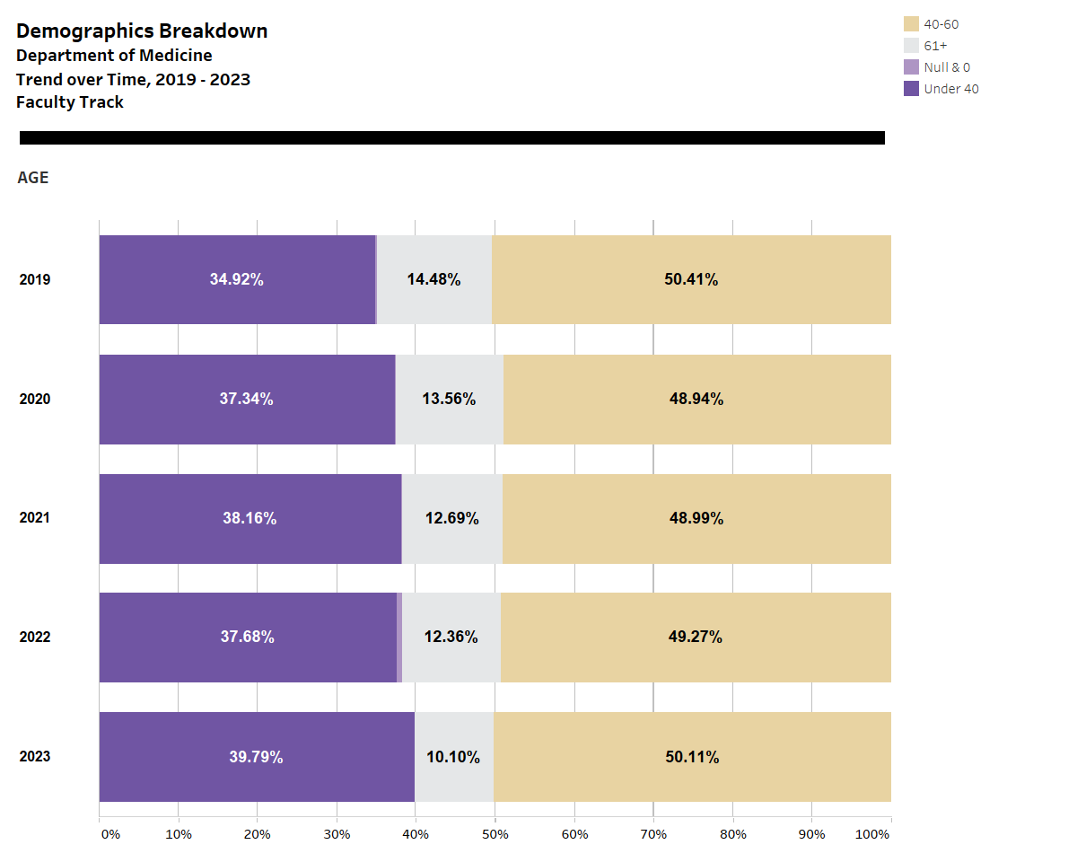 Faculty by age trends, 2019-2023