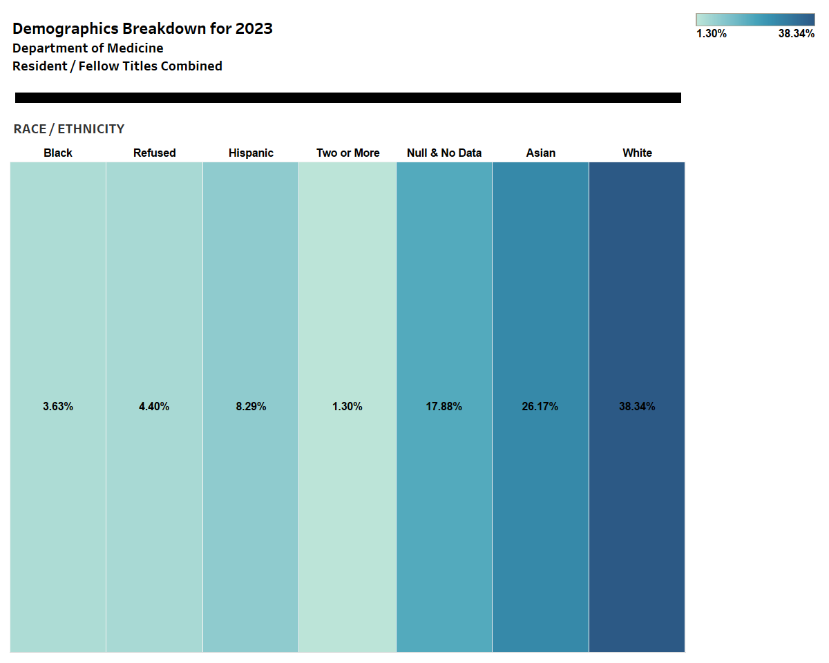 Resident/fellows by race/ethnicity, 2023