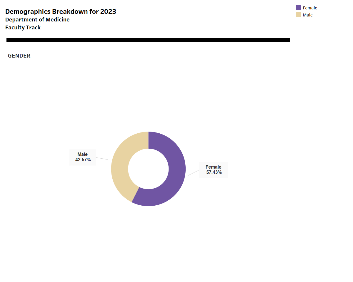 Graph of gender breakdown in the department