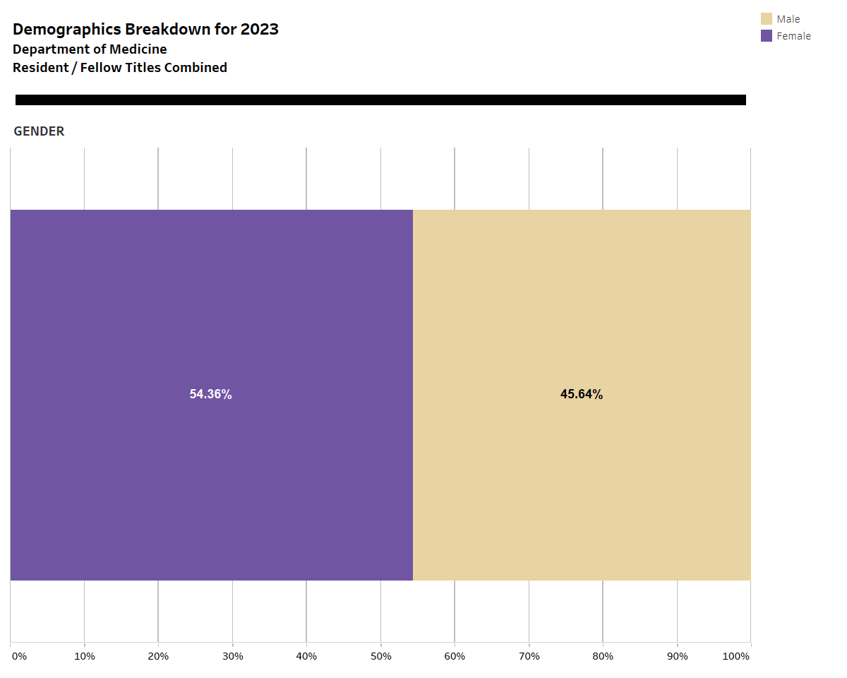 Resident/fellow by gender, 2023