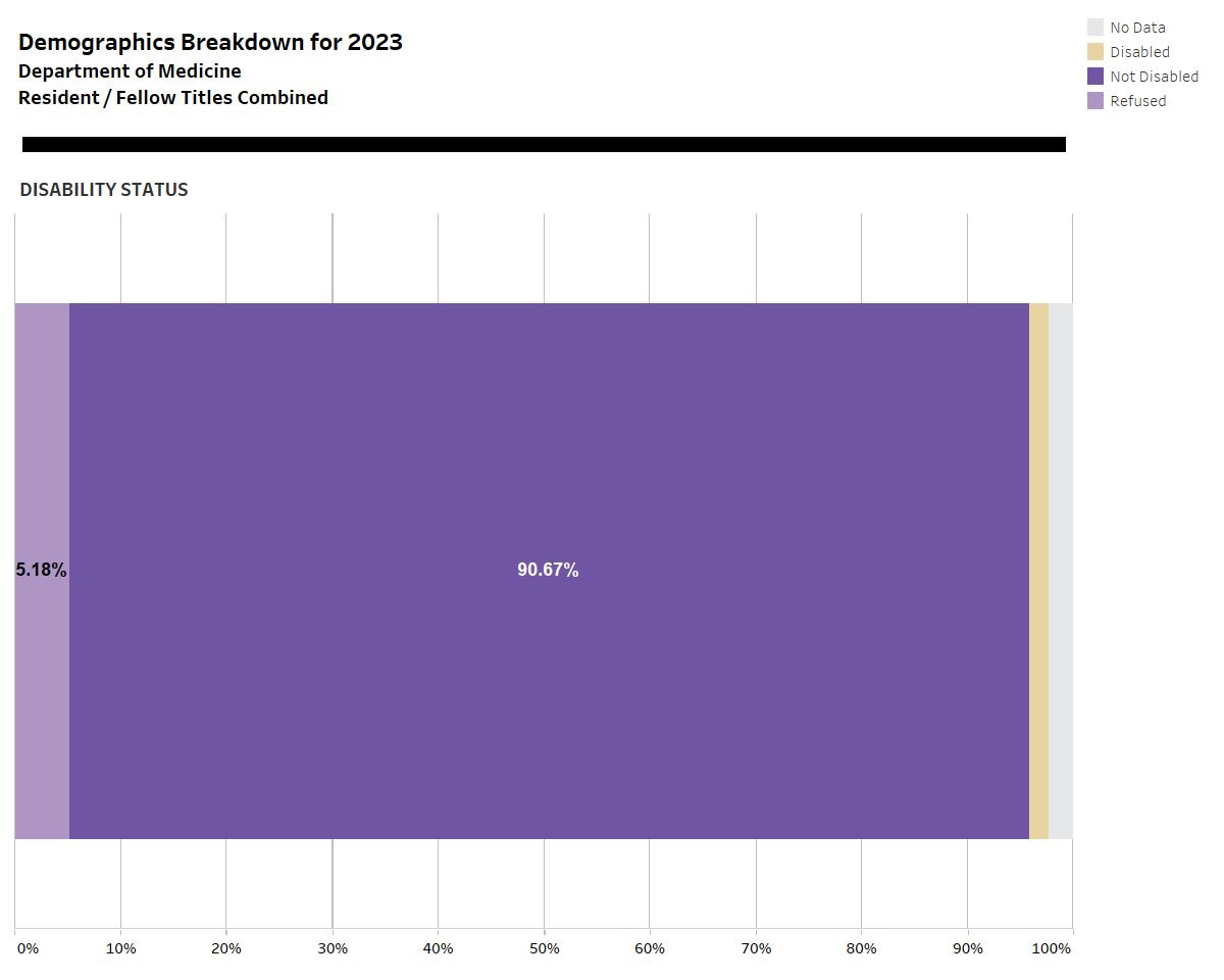 Resident/fellow disability status, 2023