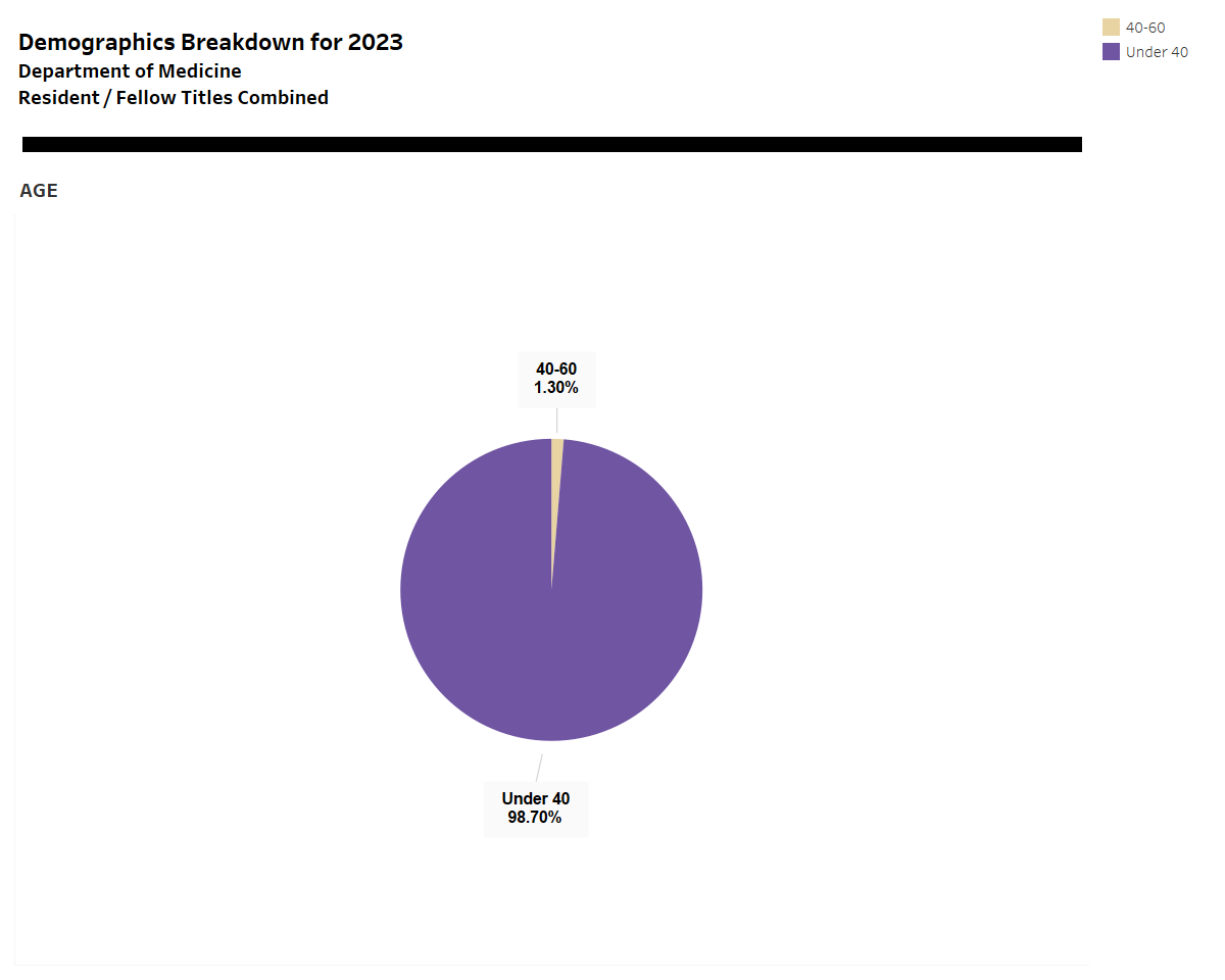 Pie chart of ages of resident and fellow combined titles 2023