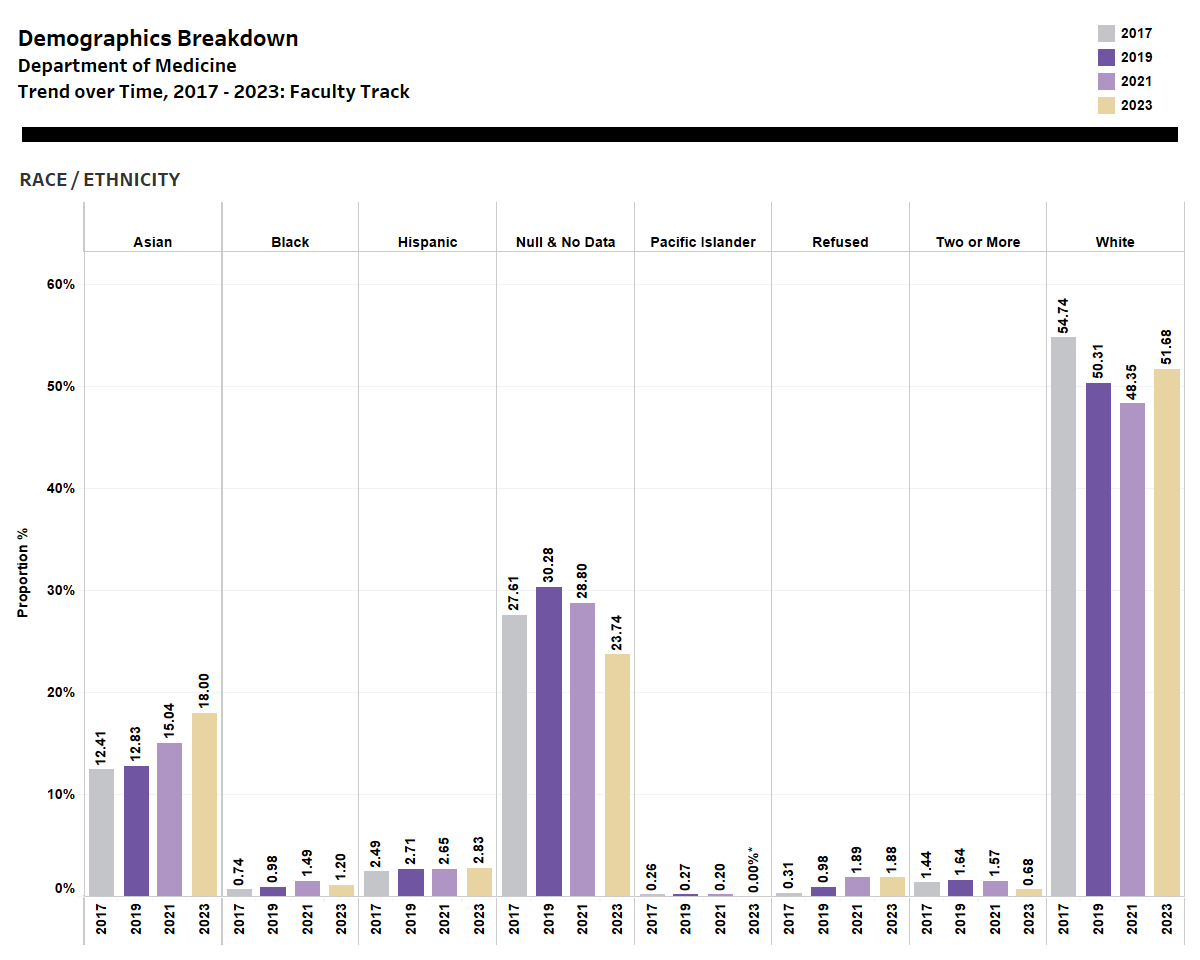 Race/ethnicity trend over time , 2017-2023