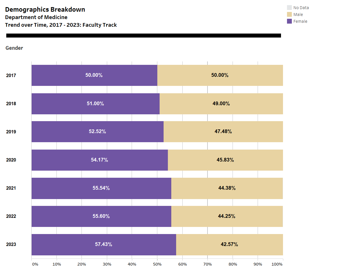 Percentages of gender in the department from 2017-2023