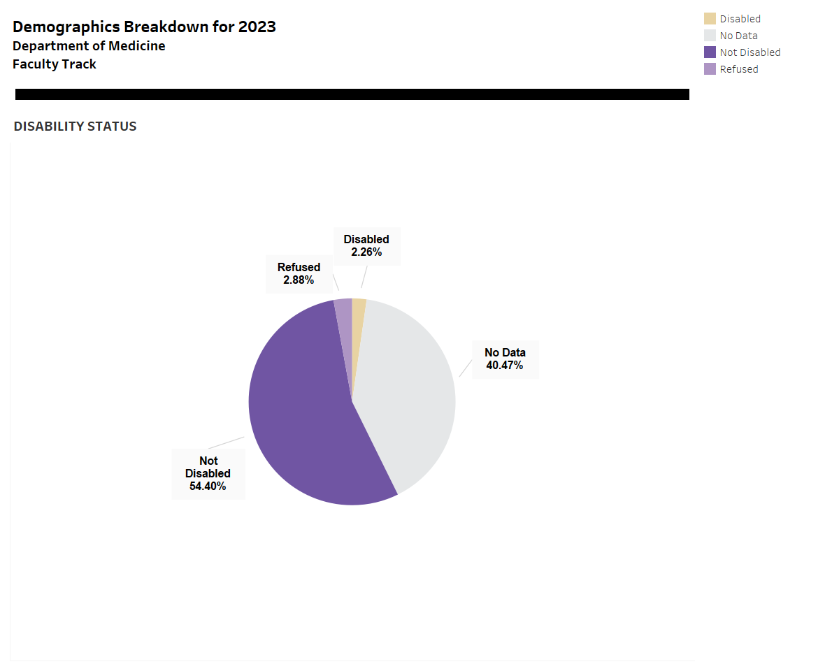 Faculty disability status, 2019