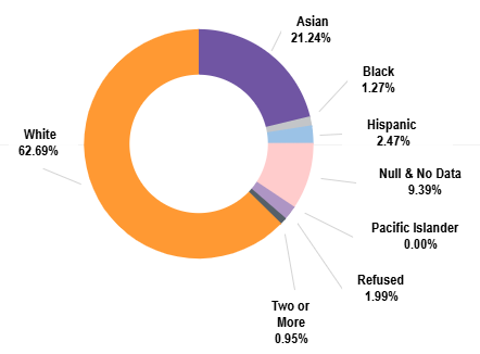 Graph of race/ethnicity in the dept. of medicine, 2023